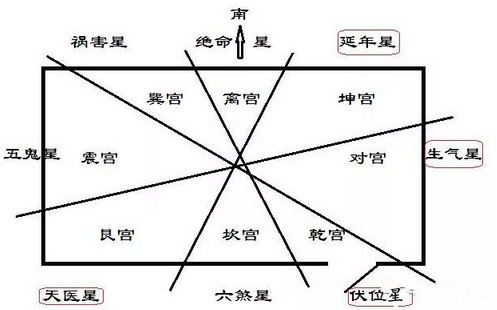 巴中阳宅论九星制伏